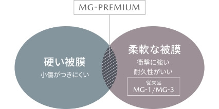 MG-PREMIUM の特徴