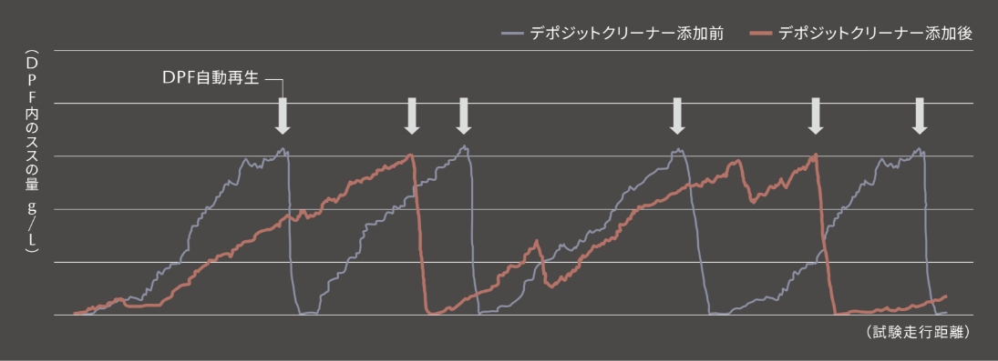 DPF再生頻度