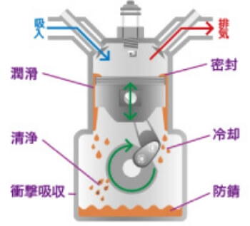 エンジンオイルの役割