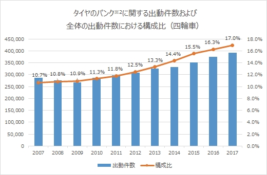 タイヤのパンク、10年前から約10万件増 トラブル防止のため定期的な点検を！