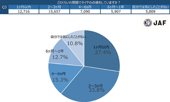 どのくらいの間隔でタイヤの点検をしていますか？