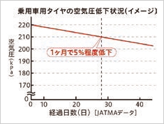 乗用車用タイヤの空気圧低下状況（イメージ）