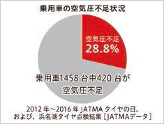 乗用車の空気圧不足状況