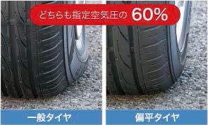 どちらも指定空気圧の60％