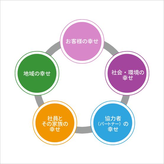 お客様の幸せ 社会・環境の幸せ 地域の幸せ 協力者（パートナー）の幸せ 社員とその家族の幸せ