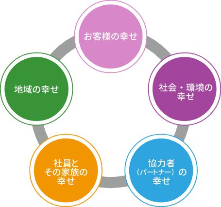 お客様の幸せ 社会・環境の幸せ 地域の幸せ 協力者（パートナー）の幸せ 社員とその家族の幸せ