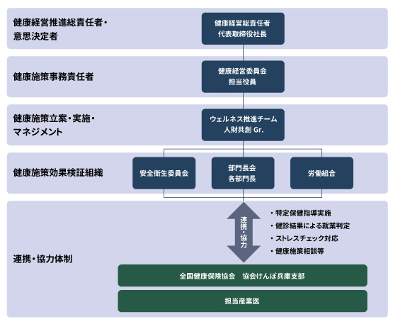 神戸マツダの健康経営推進体制