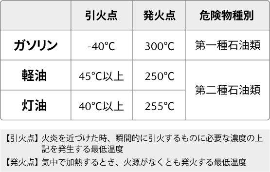 軽油は、ガソリンに比べ、安全に取り扱うことが可能